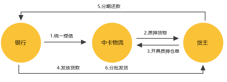 中卡物流内页-供应链_07 中卡物流内页-供应链_07